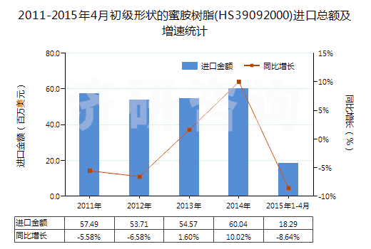 2011-2015年4月初級形狀的蜜胺樹脂(HS39092000)進(jìn)口總額及增速統(tǒng)計(jì)